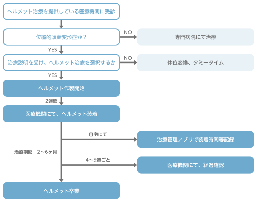 ヘルメット治療の流れ