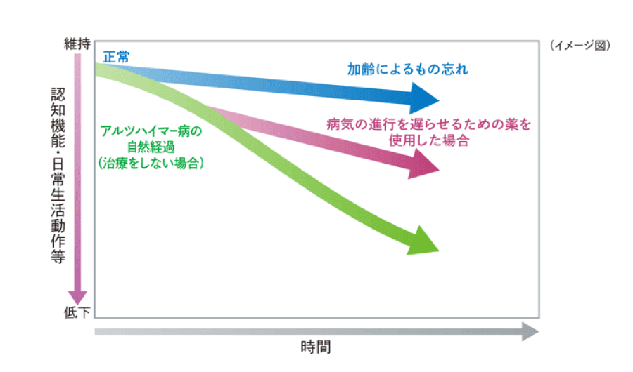 薬物療法を行ったときの認知機能の変化