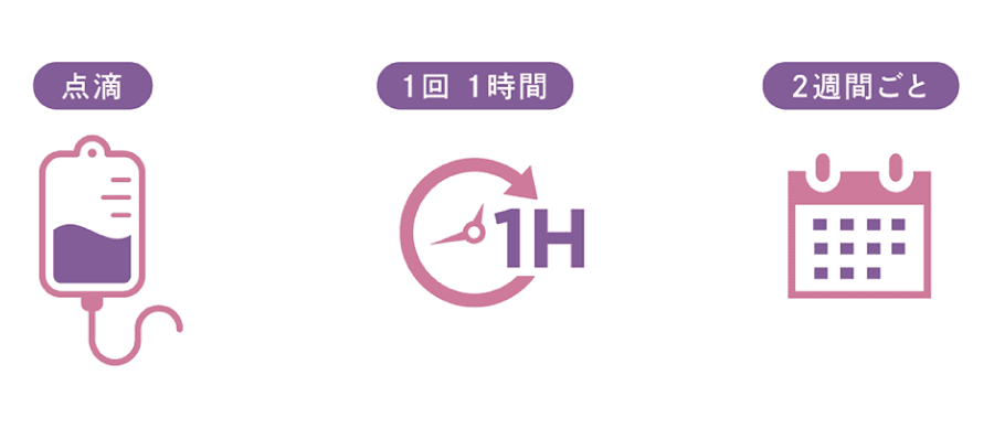 投与の方法と間隔